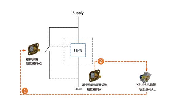 安全聯(lián)鎖提升UPS設(shè)備維護(hù)管理水平